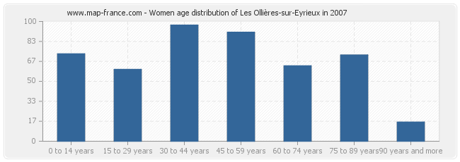 Women age distribution of Les Ollières-sur-Eyrieux in 2007